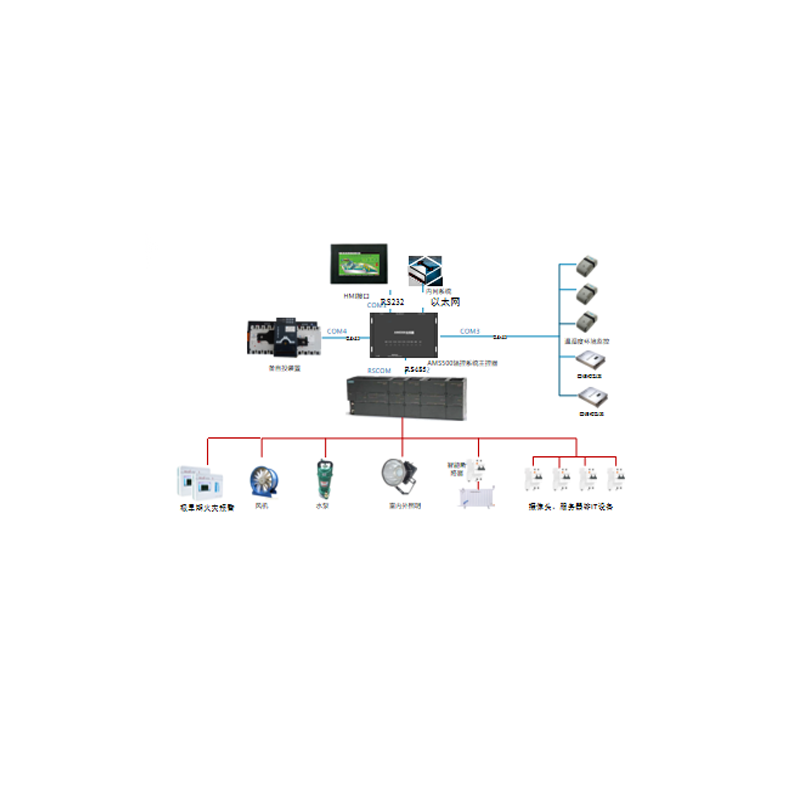 AMS500物联辅控系统解决方案