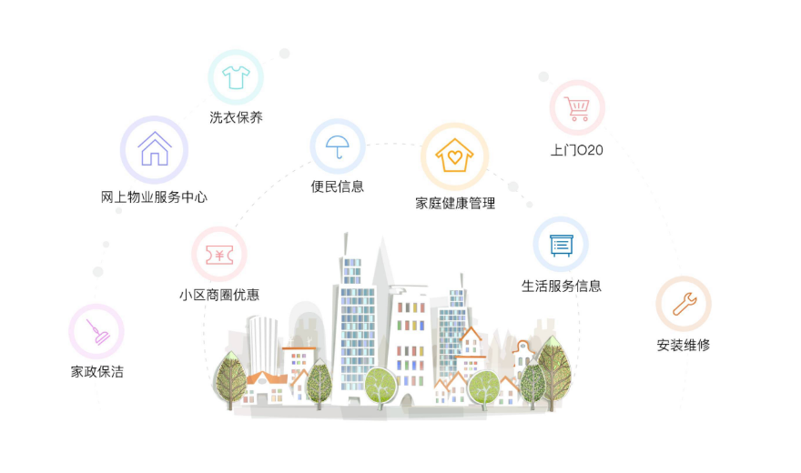 广州同聚成预测智慧社区建设的发展趋势